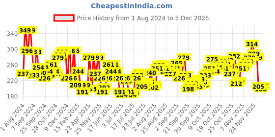 myntra.com Levis Men Navy Blue Solid Briefs BF-200SF-1PK-STYLE-017-81 levis Price History Graph from 1 Aug 2024 to 5 Dec 2025