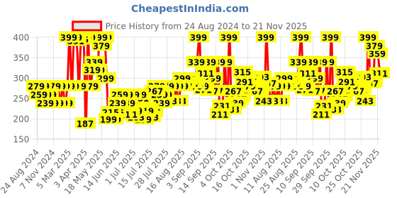myntra.com Levis Men Navy Blue Solid Trunks TK-200SF-1PK-STYLE-018-87 levis Price History Graph from 24 Aug 2024 to 21 Nov 2025