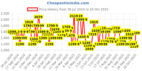 myntra.com Levis Men Original Regular Fit Trousers levis Price History Graph from 30 Jul 2024 to 16 Oct 2025