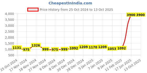myntra.com Levis Men Other Sunglasses with UV Protected Lens levis Price History Graph from 25 Oct 2024 to 13 Oct 2025