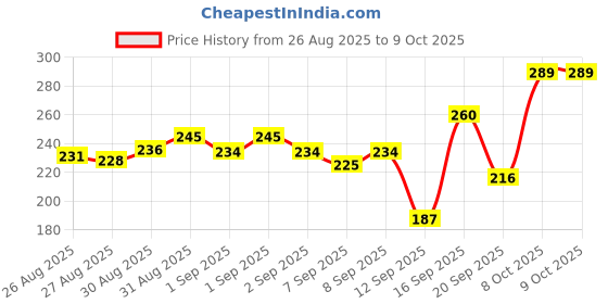 myntra.com Levis Men Pack of 1 Assorted Solid Briefs #019-BRIEF-ASST-P1 levis Price History Graph from 26 Aug 2025 to 9 Oct 2025