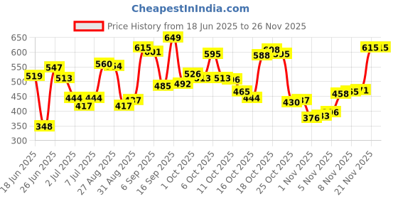 myntra.com Levis Men Pack of 2 Assorted Cotton Briefs levis Price History Graph from 18 Jun 2025 to 25 Nov 2025