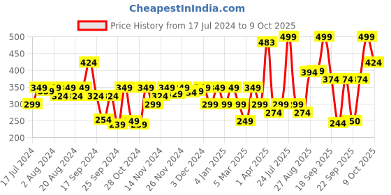 myntra.com Levis Men Pack of 2 Assorted Cotton Solid Briefs #002-BRIEF-ASST-P2 levis Price History Graph from 17 Jul 2024 to 9 Oct 2025