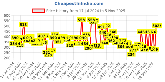 myntra.com Levis Men Pack Of 2 Assorted Cotton Trunks levis Price History Graph from 17 Jul 2024 to 1 Nov 2025