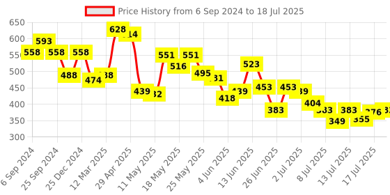 myntra.com Levis Men Pack Of 2 Assorted Printed Basic Briefs #021 levis Price History Graph from 6 Sep 2024 to 15 Jul 2025
