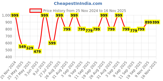 myntra.com Levis Men Pack Of 2 Assorted Pure Cotton Boxers levis Price History Graph from 25 Nov 2024 to 16 Nov 2025