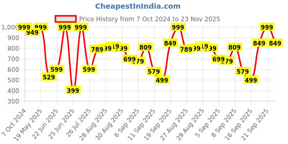 myntra.com Levis Men Pack Of 2 Assorted Pure Cotton Boxers levis Price History Graph from 7 Oct 2024 to 23 Nov 2025