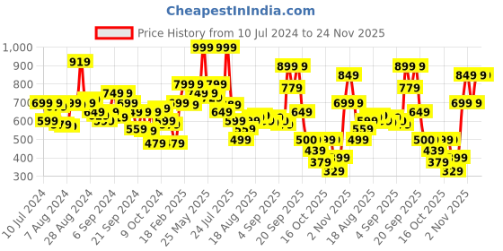 myntra.com Levis Men Pack Of 2 Assorted Pure Cotton Boxers #068-BOXER SHORTS levis Price History Graph from 10 Jul 2024 to 24 Nov 2025