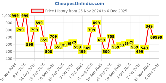 myntra.com Levis Men Pack Of 2 Assorted Pure Cotton Boxers #068-BOXER SHORTS levis Price History Graph from 25 Nov 2024 to 5 Dec 2025