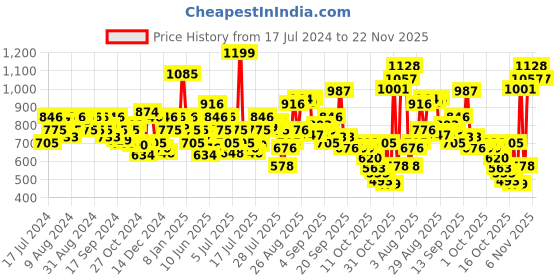 myntra.com Levis Men Pack of 2 Assorted Smartskin Technology Cotton Sigma Briefs #035 levis Price History Graph from 17 Jul 2024 to 22 Nov 2025