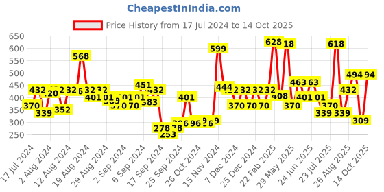 myntra.com Levis Men Pack of 2 Assorted Solid Trunks #007 levis Price History Graph from 17 Jul 2024 to 14 Oct 2025