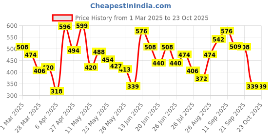 myntra.com Levis Men Pack of 2 Assorted Solid Trunks #018 levis Price History Graph from 1 Mar 2025 to 23 Oct 2025