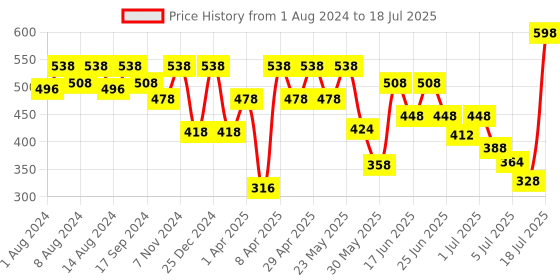 myntra.com Levis Men Pack of 2 Assorted Solid Trunks #020 levis Price History Graph from 1 Aug 2024 to 7 Jul 2025