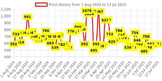 myntra.com Levis Men Pack of 2 Assorted Solid Trunks #032-TRUNK-ASST-P2 levis Price History Graph from 1 Aug 2024 to 17 Jul 2025