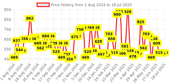 myntra.com Levis Men Pack of 2 Assorted Trunks #036-TRUNK levis Price History Graph from 1 Aug 2024 to 7 Jul 2025
