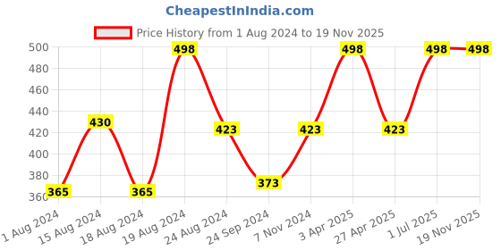 myntra.com Levis Men Pack of 2 Black Solid Briefs 9263091-2 levis Price History Graph from 1 Aug 2024 to 18 Nov 2025