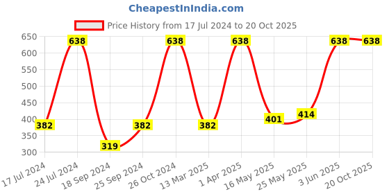 myntra.com pepe jeans Levis Men Pack of 2 Briefs 8936663-1-8936655- pepe jeans Price History Graph from 17 Jul 2024 to 20 Oct 2025