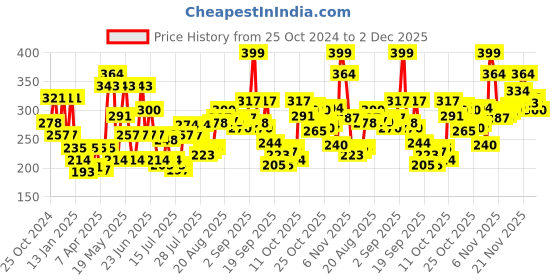 myntra.com Levis Men Pack of 2 Briefs BF-100CA-2PK levis Price History Graph from 25 Oct 2024 to 2 Dec 2025
