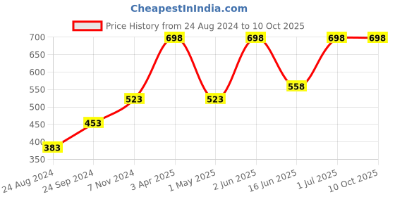 myntra.com Levis Men Pack Of 2 Burgundy & Charcoal Solid Briefs levis Price History Graph from 24 Aug 2024 to 10 Oct 2025
