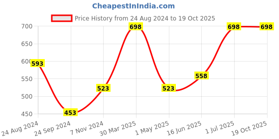 myntra.com Levis Men Pack Of 2 Burgundy & Grey Solid Briefs levis Price History Graph from 24 Aug 2024 to 18 Oct 2025