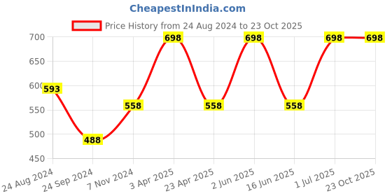 myntra.com Levis Men Pack Of 2 Burgundy & Navy Blue Solid Briefs levis Price History Graph from 24 Aug 2024 to 23 Oct 2025