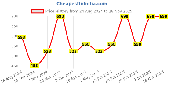 myntra.com Levis Men Pack Of 2 Charcoal & Navy Blue Solid Briefs levis Price History Graph from 24 Aug 2024 to 28 Nov 2025