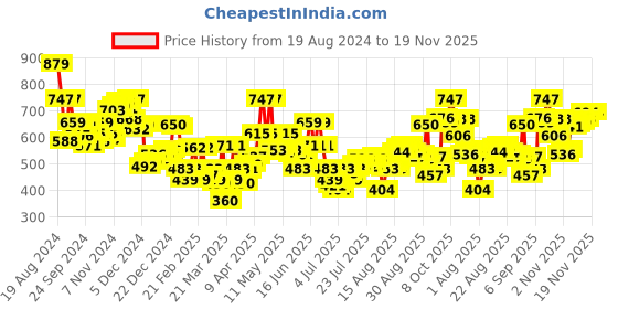 myntra.com Levis Men Pack Of 2 Charcoal Grey Self-Striped Innerwear Vests VT-100CA-2PK-STYLE-014-415 levis Price History Graph from 19 Aug 2024 to 19 Nov 2025