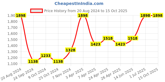 myntra.com Levis Men Pack of 2 Charcoal Grey Solid Thermal Bottoms levis Price History Graph from 20 Aug 2024 to 15 Oct 2025