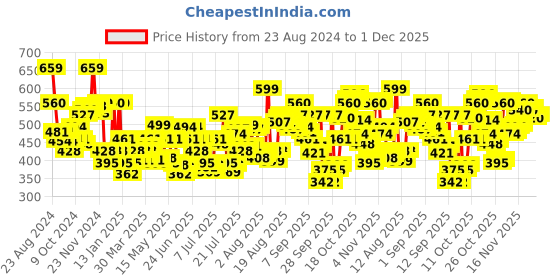 myntra.com Levis Men Pack of 2 Charcoal Grey Solid Trunks BB-100CA-2PK-STYLE-001-171 levis Price History Graph from 23 Aug 2024 to 1 Dec 2025