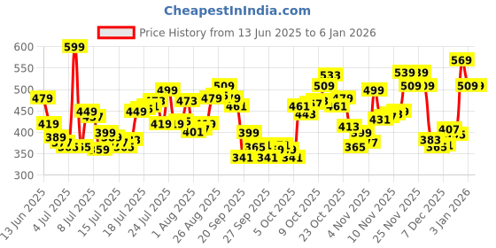 myntra.com Levis Men Pack of 2 Cotton Briefs #002-BRIEF-NAVY/WINE-P2 levis Price History Graph from 13 Jun 2025 to 3 Jan 2026