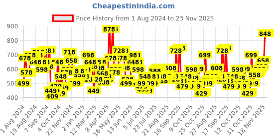 myntra.com Levis Men Pack of 2 Grey & Blue Briefs #069 levis Price History Graph from 1 Aug 2024 to 22 Nov 2025