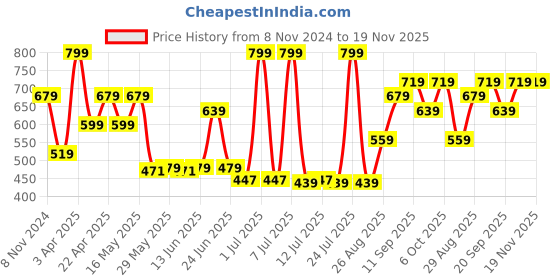 myntra.com Levis Men Pack of 2 Grey Melange Solid Trunks TK-200SF-2PK-STYLE-018-469 levis Price History Graph from 8 Nov 2024 to 18 Nov 2025