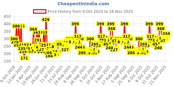 myntra.com Levis Men Pack of 2 Grey Solid Briefs BF-100CA-2PK-STYLE-011-379 levis Price History Graph from 9 Oct 2024 to 18 Nov 2025