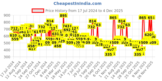 myntra.com Levis Men Pack of 2 Navy Blue & Grey Pure Cotton Solid Briefs#069 levis Price History Graph from 17 Jul 2024 to 4 Dec 2025