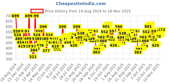 myntra.com Levis Men Pack of 2 Navy Blue Solid Basic Briefs BF-200SF-2PK-STYLE-017-455 levis Price History Graph from 19 Aug 2024 to 18 Nov 2025