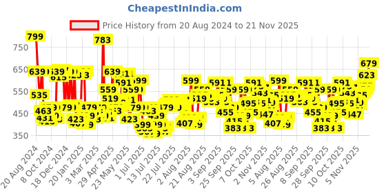 myntra.com Levis Men Pack of 2 Navy Blue Solid  Trunks #018-TRUNK levis Price History Graph from 20 Aug 2024 to 21 Nov 2025