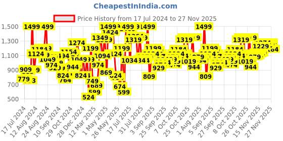 myntra.com Levis Men Pack of 2 Printed Woven Cotton Boxer Shorts with Smartskin Technology #023 levis Price History Graph from 17 Jul 2024 to 27 Nov 2025