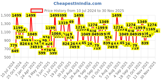 myntra.com Levis Men Pack of 2 Printed Woven Cotton Boxer Shorts with Smartskin Technology #023 levis Price History Graph from 10 Jul 2024 to 30 Nov 2025