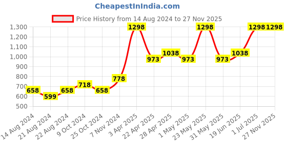 myntra.com Levis Men Pack of 2 Pure Cotton Checked Boxers levis Price History Graph from 14 Aug 2024 to 27 Nov 2025