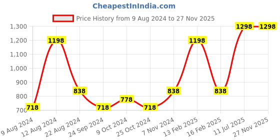 myntra.com Levis Men Pack of 2 Pure Cotton Checked Boxers levis Price History Graph from 9 Aug 2024 to 25 Nov 2025