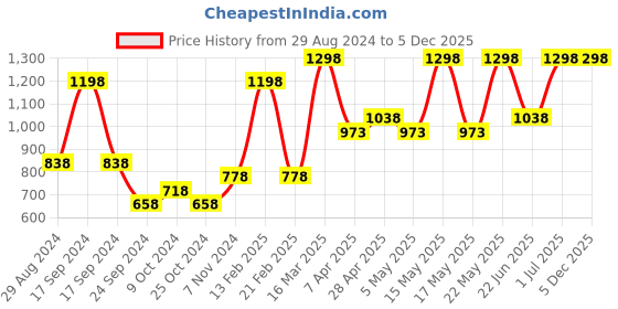 myntra.com Levis Men Pack of 2 Pure Cotton Checked Boxers levis Price History Graph from 29 Aug 2024 to 5 Dec 2025