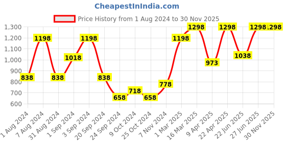 myntra.com Levis Men Pack of 2 Pure Cotton Checked Boxers levis Price History Graph from 1 Aug 2024 to 30 Nov 2025