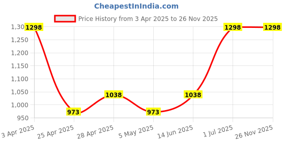 myntra.com Levis Men Pack of 2 Pure Cotton Checked Boxers levis Price History Graph from 3 Apr 2025 to 26 Nov 2025