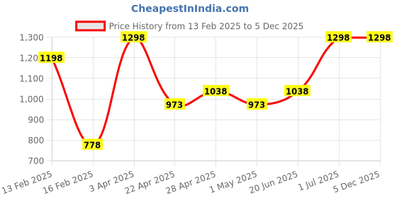 myntra.com Levis Men Pack of 2 Pure Cotton Checked Boxers levis Price History Graph from 13 Feb 2025 to 5 Dec 2025