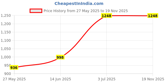 myntra.com Levis Men Pack of 2 Pure Cotton Checked Boxers levis Price History Graph from 27 May 2025 to 19 Nov 2025