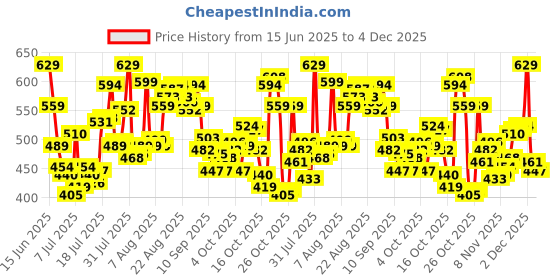 myntra.com Levis Men Pack of 2 Pure Cotton Short Trunk levis Price History Graph from 15 Jun 2025 to 4 Dec 2025