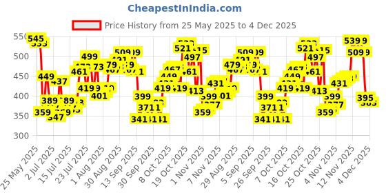 myntra.com Levis Men Pack of 2 Pure Cotton Smartskin Basic Briefs #002 levis Price History Graph from 25 May 2025 to 4 Dec 2025