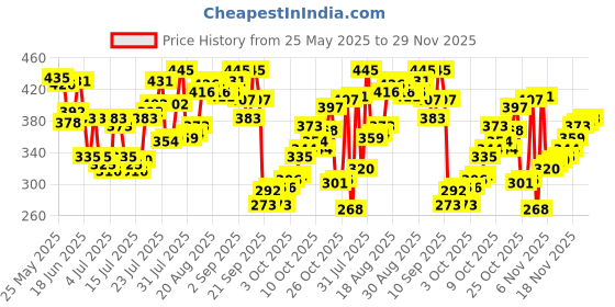 myntra.com Levis Men Pack of 2 Pure Cotton Smartskin Basic Briefs Style-009 levis Price History Graph from 25 May 2025 to 29 Nov 2025