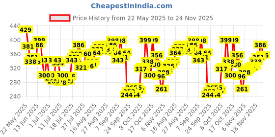myntra.com Levis Men Pack of 2 Pure Cotton Smartskin Basic Briefs Style-011 levis Price History Graph from 22 May 2025 to 24 Nov 2025