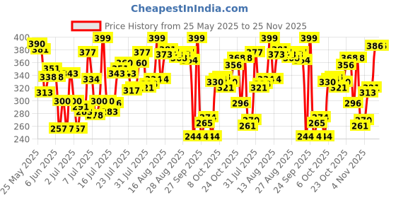 myntra.com Levis Men Pack of 2 Pure Cotton Smartskin Basic Briefs Style-011 levis Price History Graph from 25 May 2025 to 25 Nov 2025